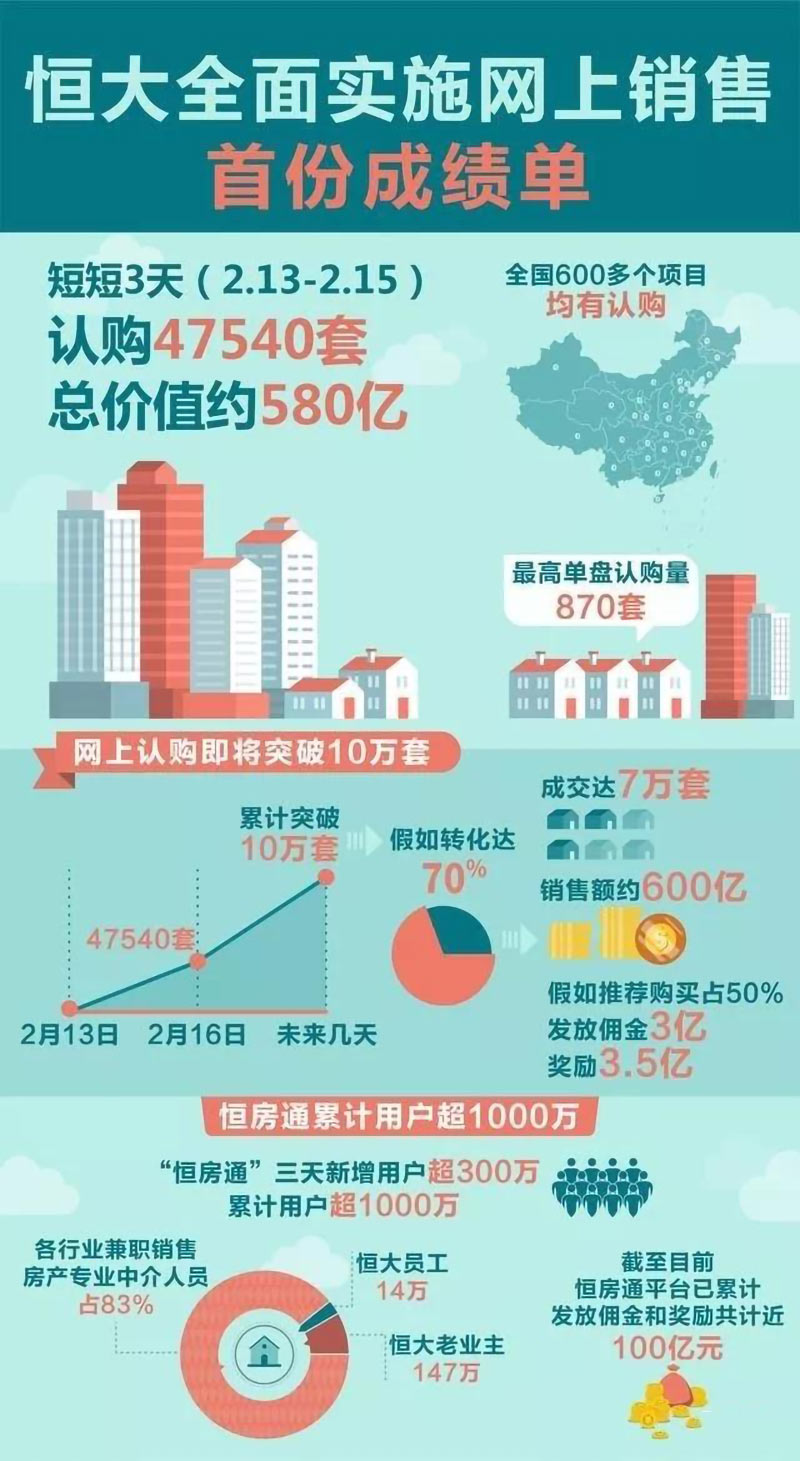 恒大网上卖房也玩裂变营销，3天卖了580亿房子的套路