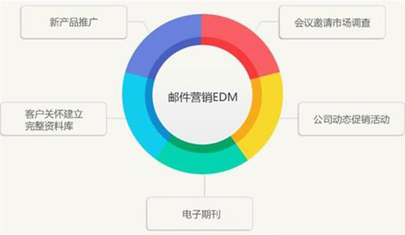 传统邮件推广