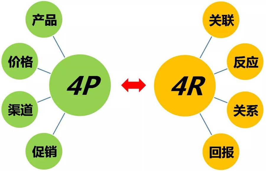 产品营销策略