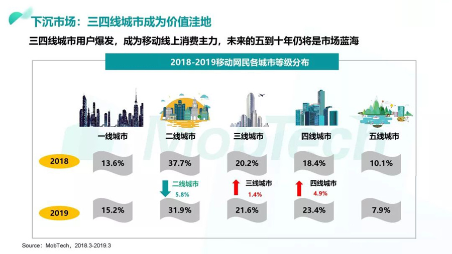 现在、未来，企业目标市场下沉的必要与方法